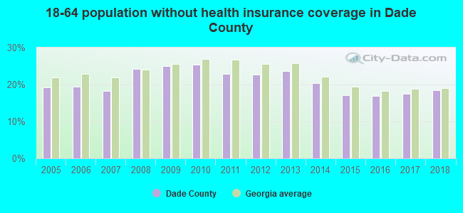 18-64 population without health insurance coverage in Dade County