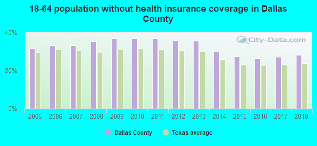 18-64 population without health insurance coverage in Dallas County