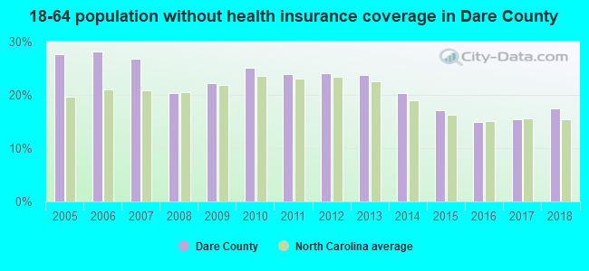 18-64 population without health insurance coverage in Dare County