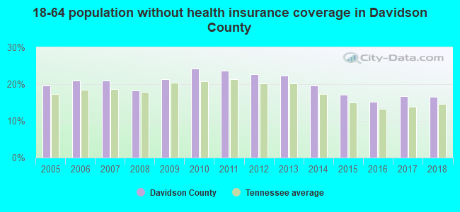 18-64 population without health insurance coverage in Davidson County