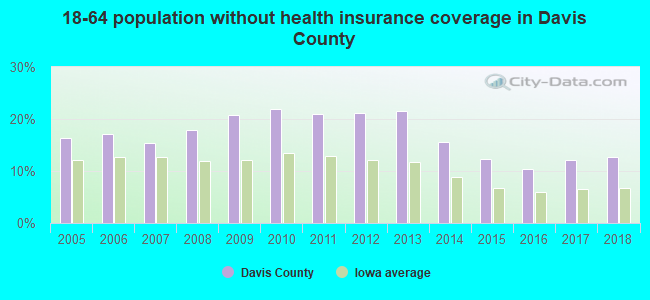 18-64 population without health insurance coverage in Davis County