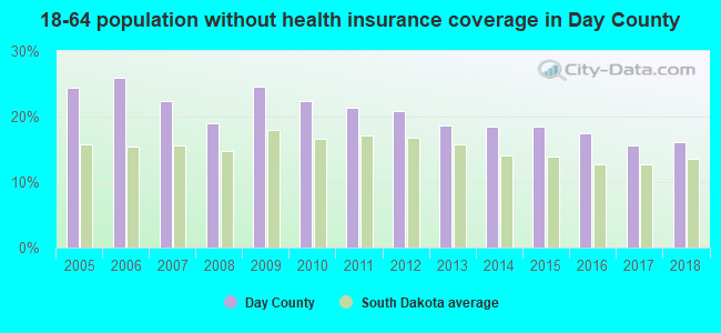 18-64 population without health insurance coverage in Day County