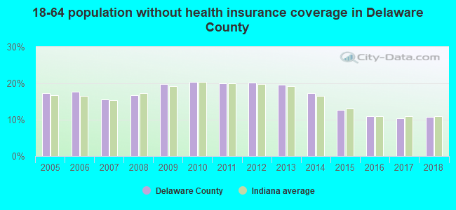 18-64 population without health insurance coverage in Delaware County
