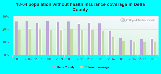 18-64 population without health insurance coverage in Delta County