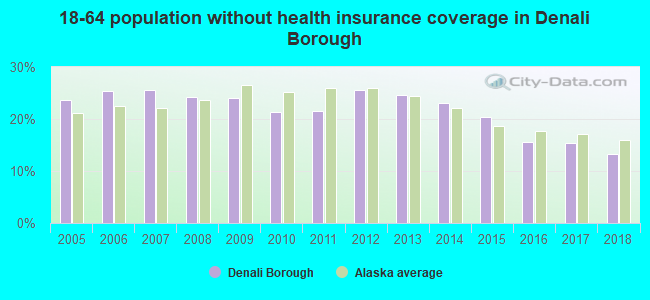 18-64 population without health insurance coverage in Denali Borough