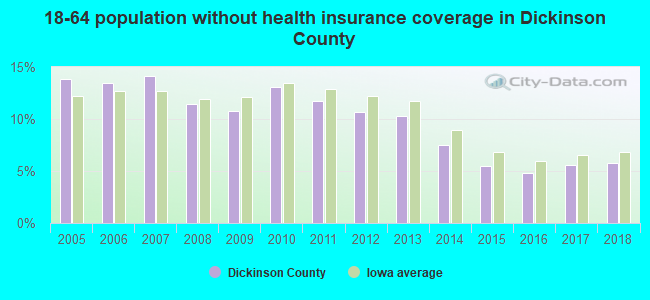 18-64 population without health insurance coverage in Dickinson County