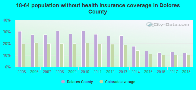 18-64 population without health insurance coverage in Dolores County
