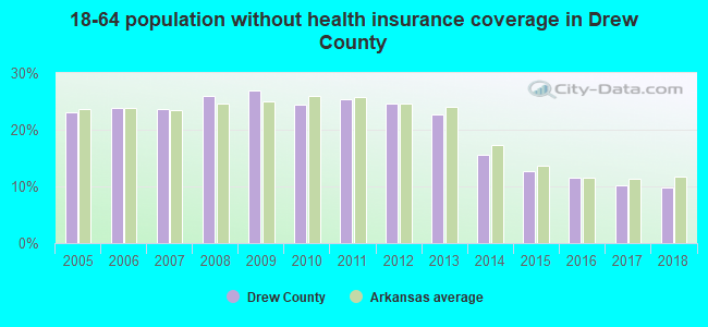 18-64 population without health insurance coverage in Drew County