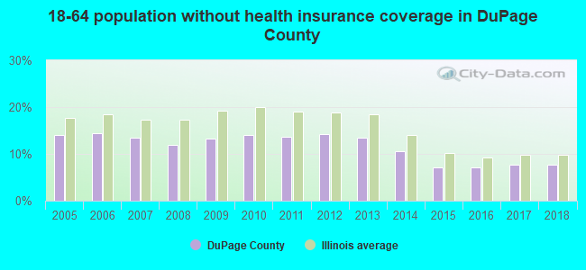 18-64 population without health insurance coverage in DuPage County