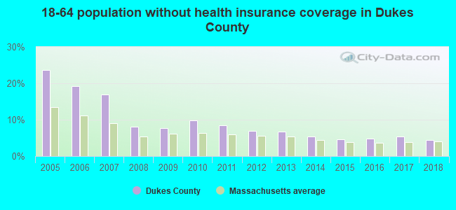 18-64 population without health insurance coverage in Dukes County