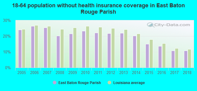 18-64 population without health insurance coverage in East Baton Rouge Parish