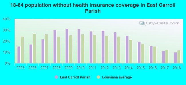 18-64 population without health insurance coverage in East Carroll Parish