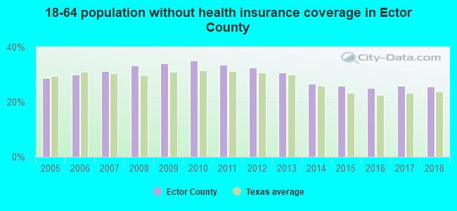 18-64 population without health insurance coverage in Ector County