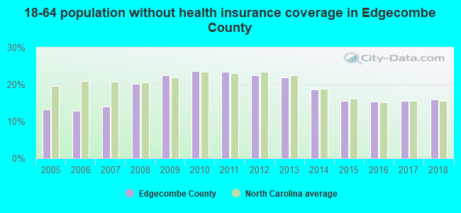 18-64 population without health insurance coverage in Edgecombe County