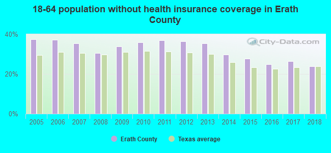 18-64 population without health insurance coverage in Erath County