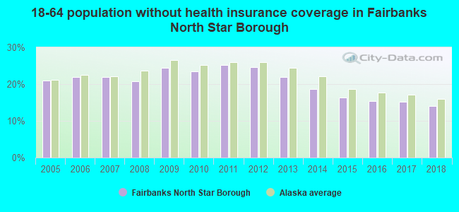 18-64 population without health insurance coverage in Fairbanks North Star Borough