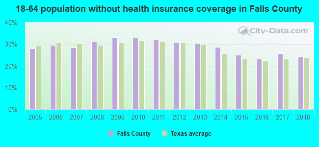 18-64 population without health insurance coverage in Falls County