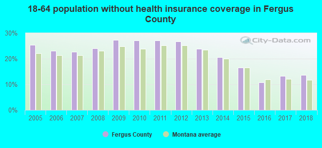 18-64 population without health insurance coverage in Fergus County