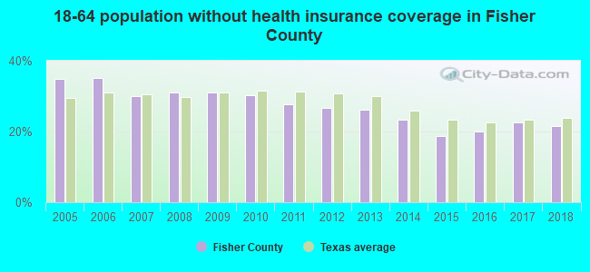 18-64 population without health insurance coverage in Fisher County