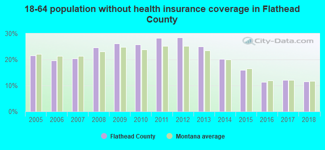 18-64 population without health insurance coverage in Flathead County