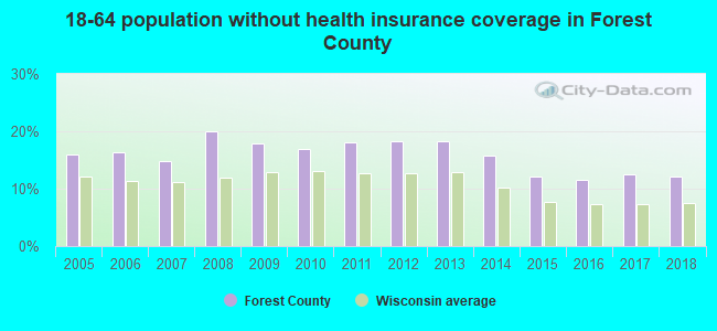 18-64 population without health insurance coverage in Forest County