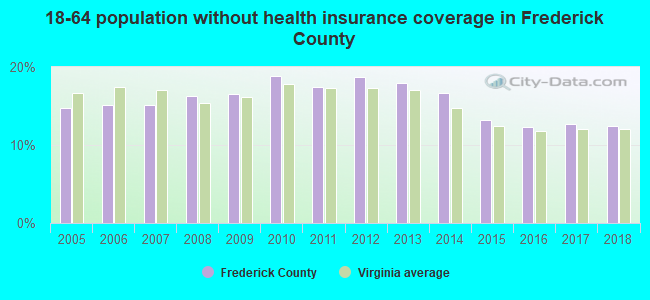 18-64 population without health insurance coverage in Frederick County
