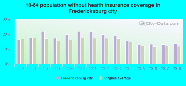 18-64 population without health insurance coverage in Fredericksburg city