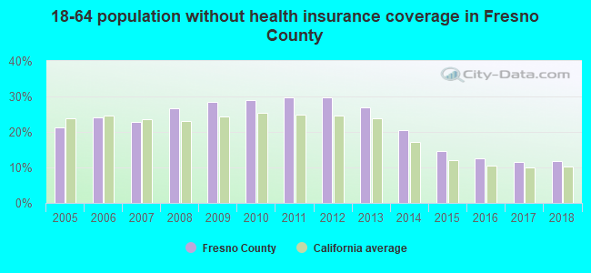 18-64 population without health insurance coverage in Fresno County