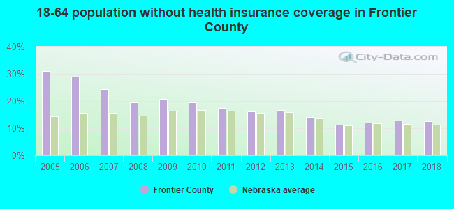 18-64 population without health insurance coverage in Frontier County