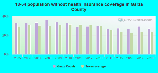 18-64 population without health insurance coverage in Garza County