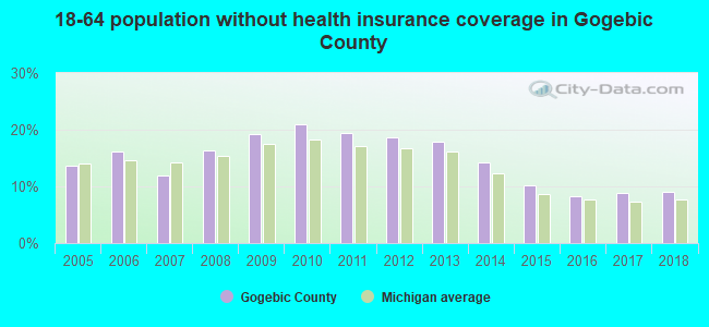 18-64 population without health insurance coverage in Gogebic County