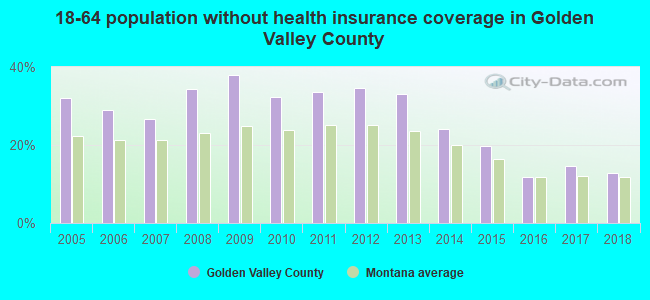18-64 population without health insurance coverage in Golden Valley County