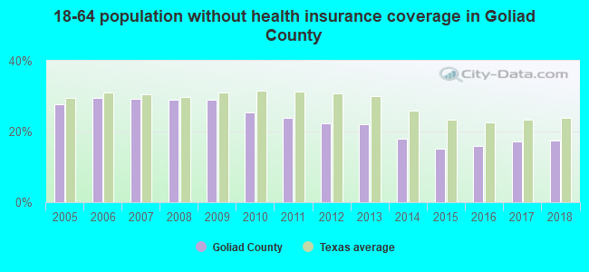 18-64 population without health insurance coverage in Goliad County