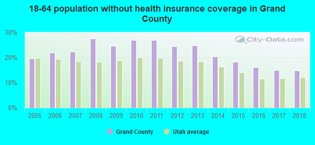 18-64 population without health insurance coverage in Grand County