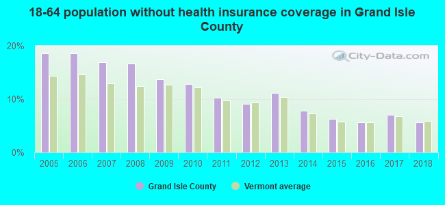 18-64 population without health insurance coverage in Grand Isle County