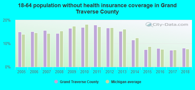 18-64 population without health insurance coverage in Grand Traverse County