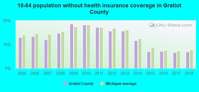 18-64 population without health insurance coverage in Gratiot County
