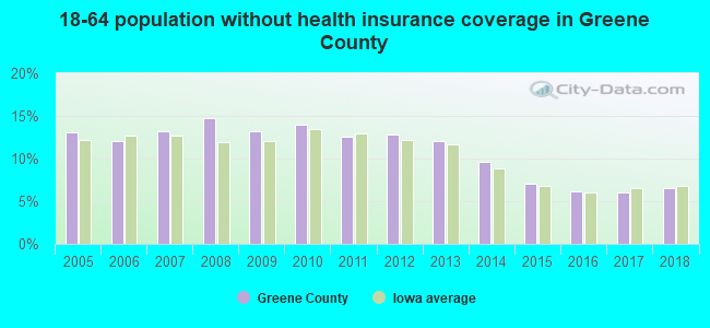 18-64 population without health insurance coverage in Greene County