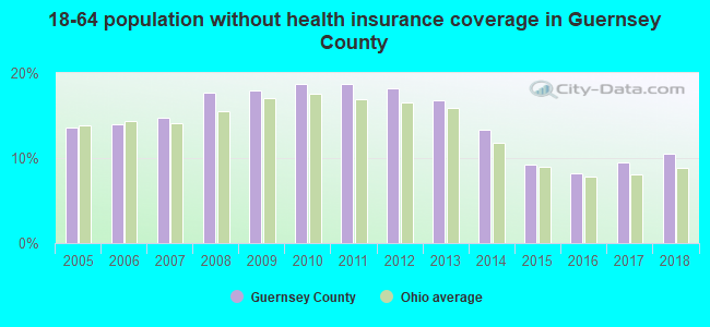 18-64 population without health insurance coverage in Guernsey County