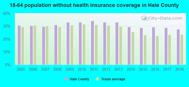 18-64 population without health insurance coverage in Hale County