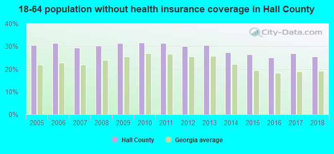 18-64 population without health insurance coverage in Hall County