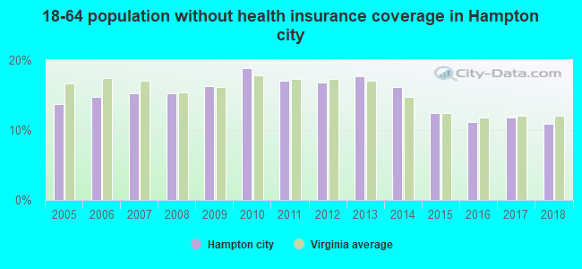 18-64 population without health insurance coverage in Hampton city