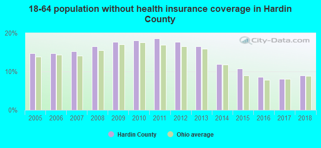 18-64 population without health insurance coverage in Hardin County