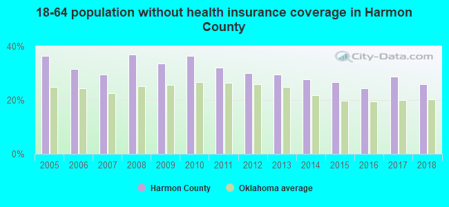18-64 population without health insurance coverage in Harmon County