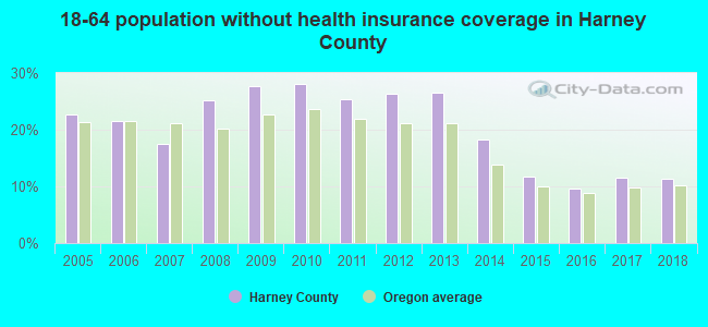 18-64 population without health insurance coverage in Harney County