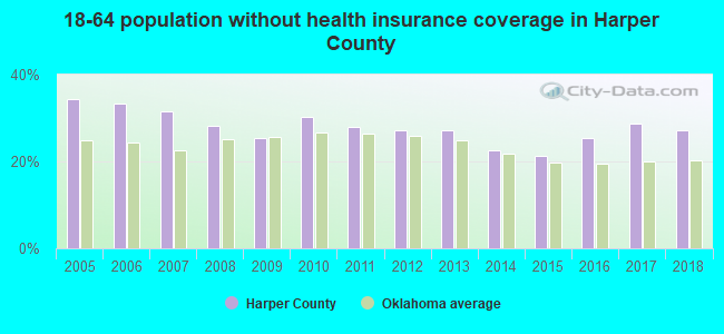 18-64 population without health insurance coverage in Harper County