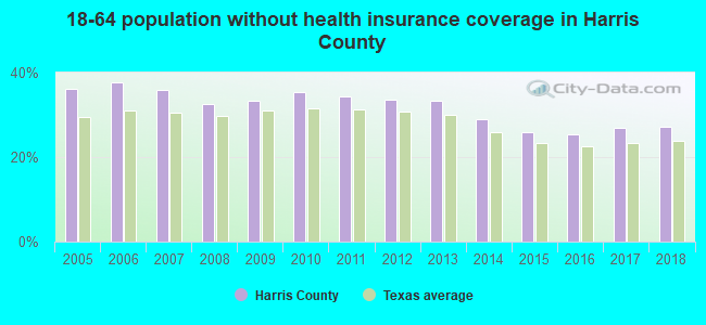 18-64 population without health insurance coverage in Harris County