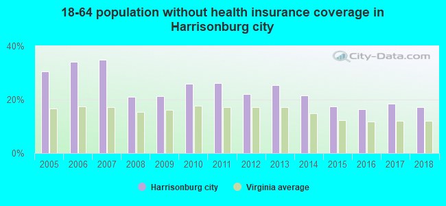 18-64 population without health insurance coverage in Harrisonburg city