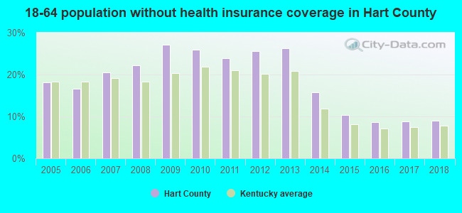 18-64 population without health insurance coverage in Hart County
