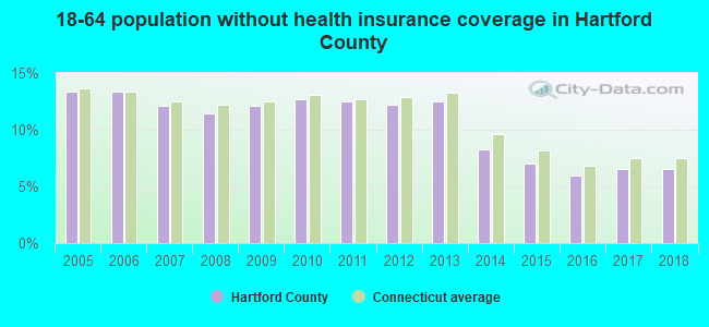 18-64 population without health insurance coverage in Hartford County